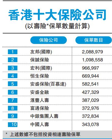 （以寿险保单数量计算）2016年最新香港十大保险公司排名